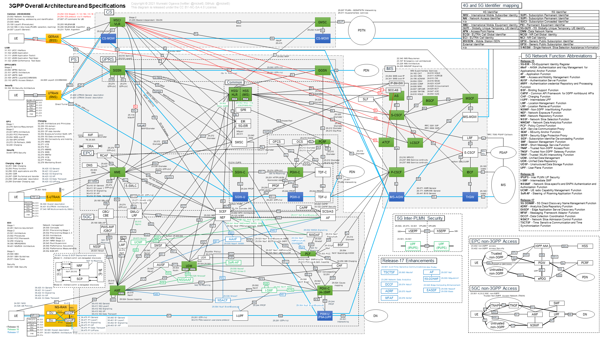 3GPP_Overall_Architecture_and_Specifications.png