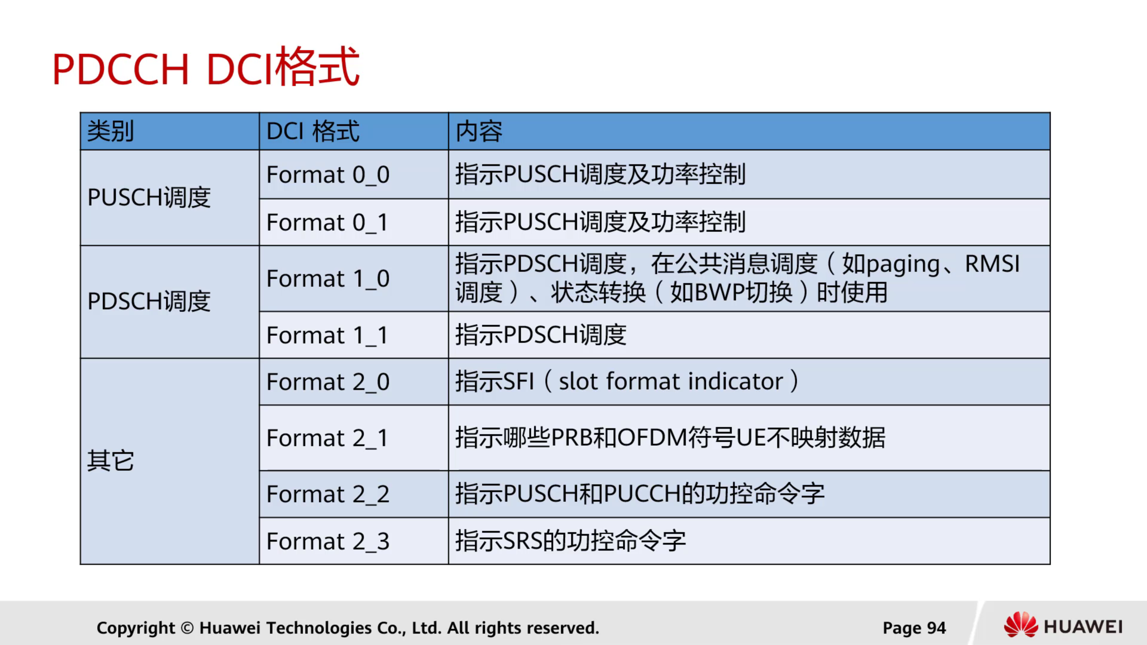 PDCCH DCIʽ.png