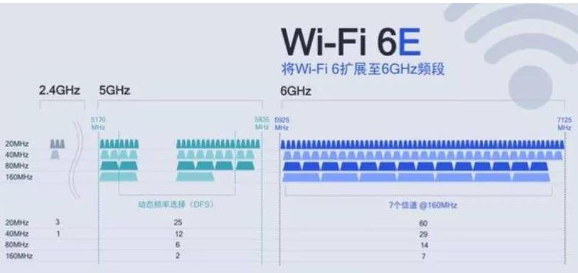 Wifi 2.4 GHz 与 5 GHz，6E区别.jpg