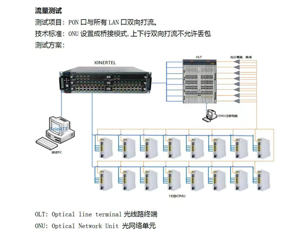OLT+ONU