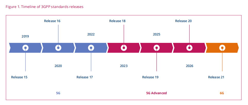 《3GPP Road Map(2023.08)》 - 资料与标准的学习园地 - 通信人家园 - Powered by C114