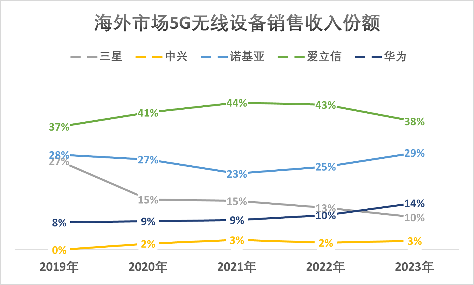 5G NR Oversea Share.png