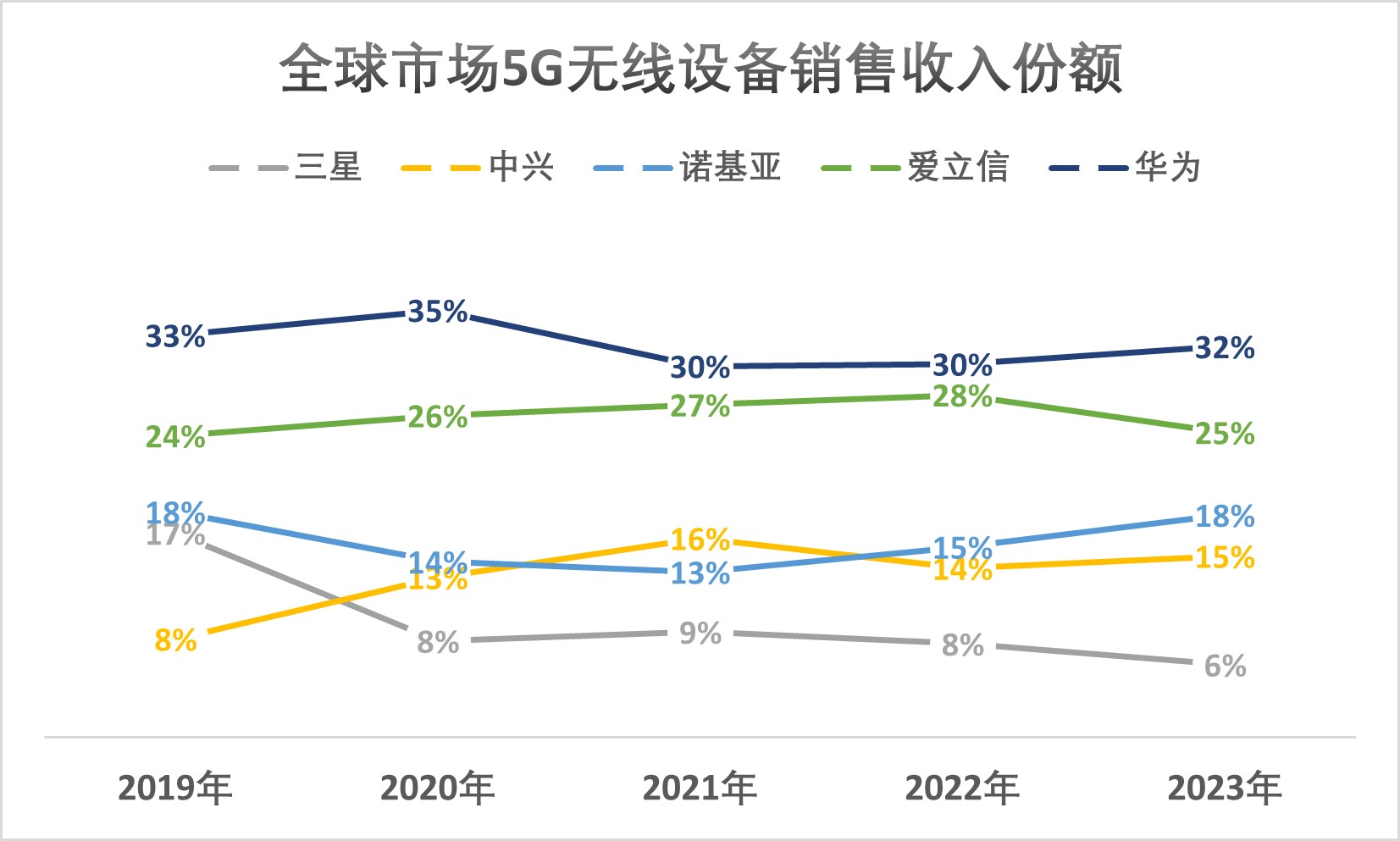 5G NR Global Share.jpg