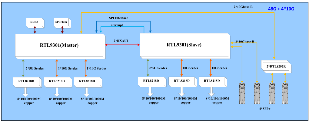 RTL9301 (48G 4x10G) Functional Block Diagram 2.png