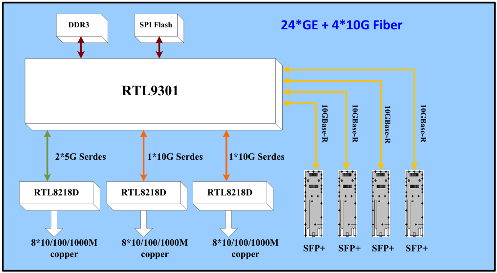 RTL9301 (24G 4x10G) Functional Block Diagram 2.png