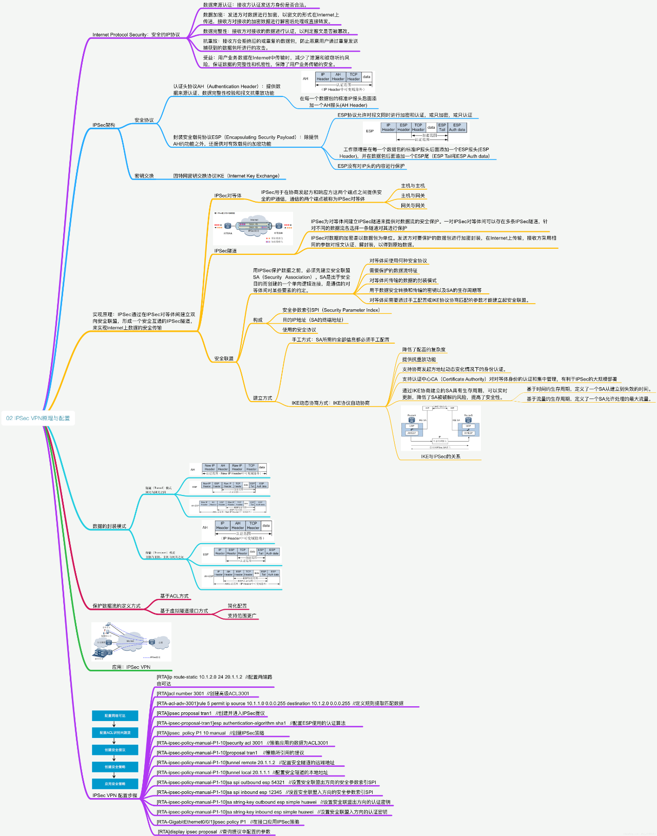 IPsec