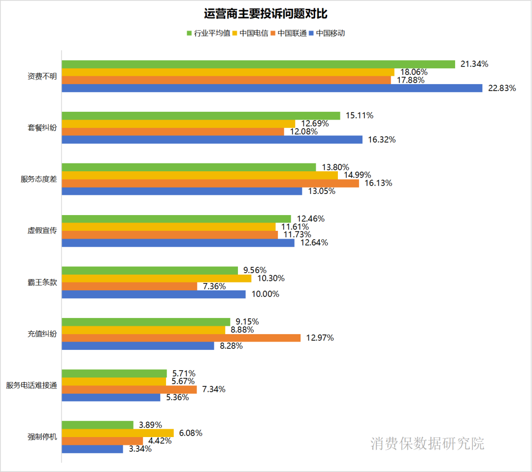 投诉爆棚！移动、联通、电信三巨头真的“整改”了吗？ - 运营商·运营人 - 通信人家园 - Powered by C114