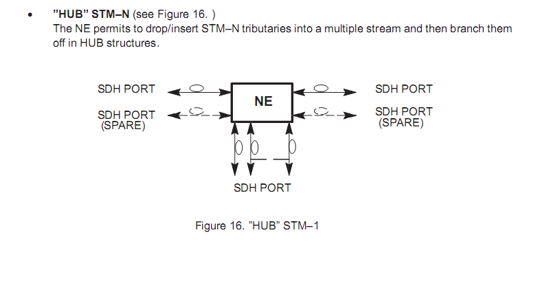 []ִHUB STM-N ͨSTM