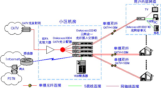 internet 寬帶接入,有線電視廣播(catv)接入和ip電話三網合一光纖到家