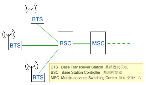 bts bsc在基站系統中的角色