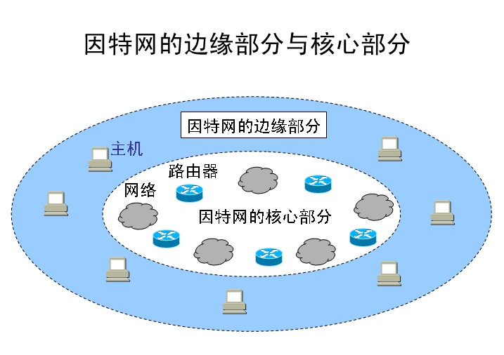 因特网的边缘部分与核心部分.jpg