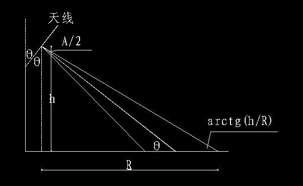 求助天线下倾角问题