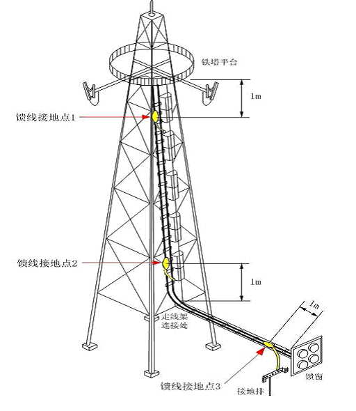 [求助]馈线第一次接地应该在什么位置?