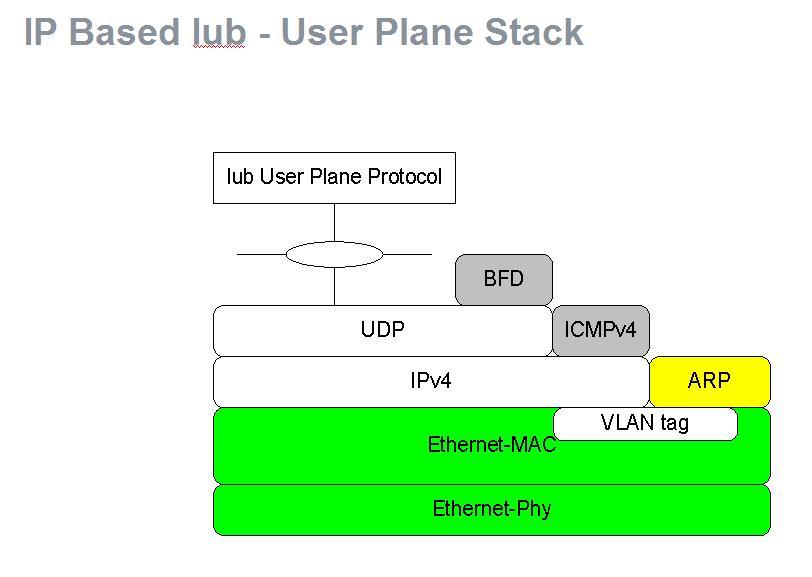 IP base Iub user plane stack.JPG