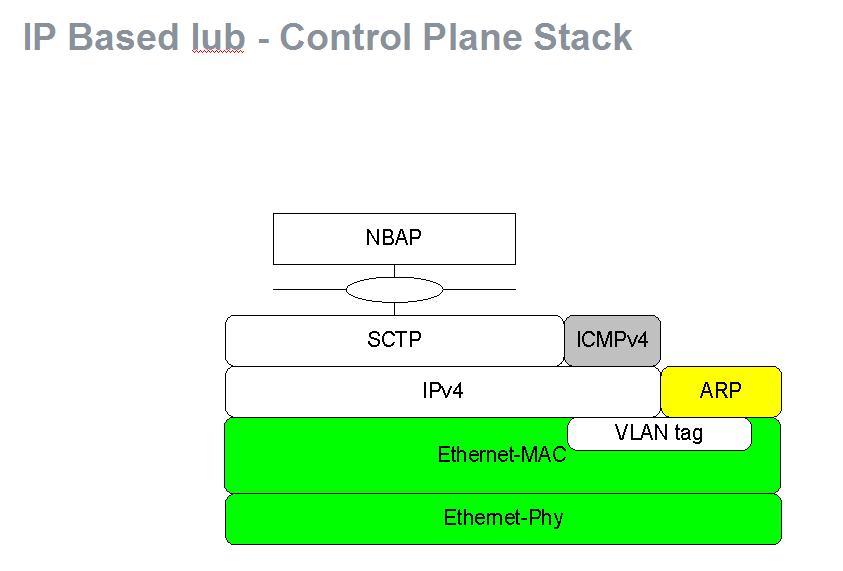 IP base Iub control plane stack.JPG