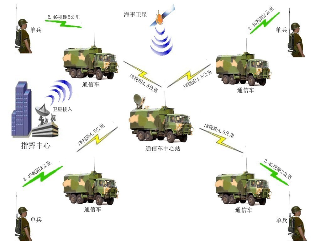 远距离移动车载无线图像传输方案 - 无线移动 - 通信人家园 - powered