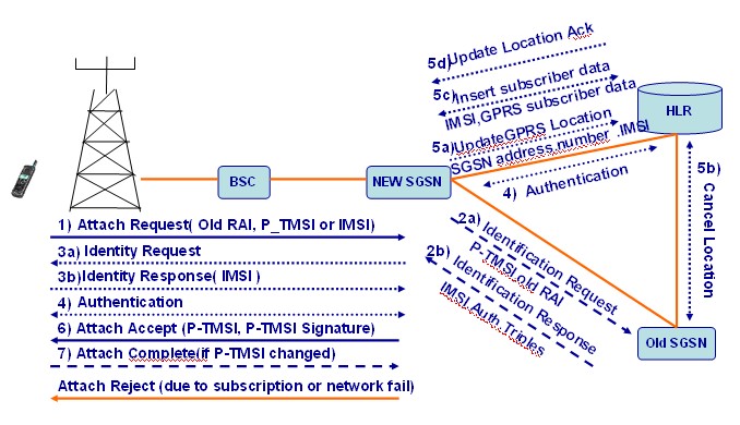 За что в сети отвечает gprs attach