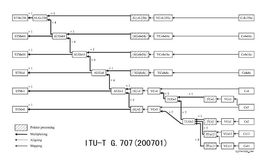 g707最新关于sdh复用结构图包含stm0